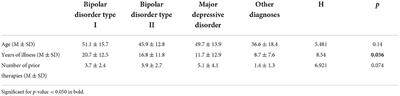 Pandemic experiences and psychopathological aspects in individuals with mood disorders and other mental disorders